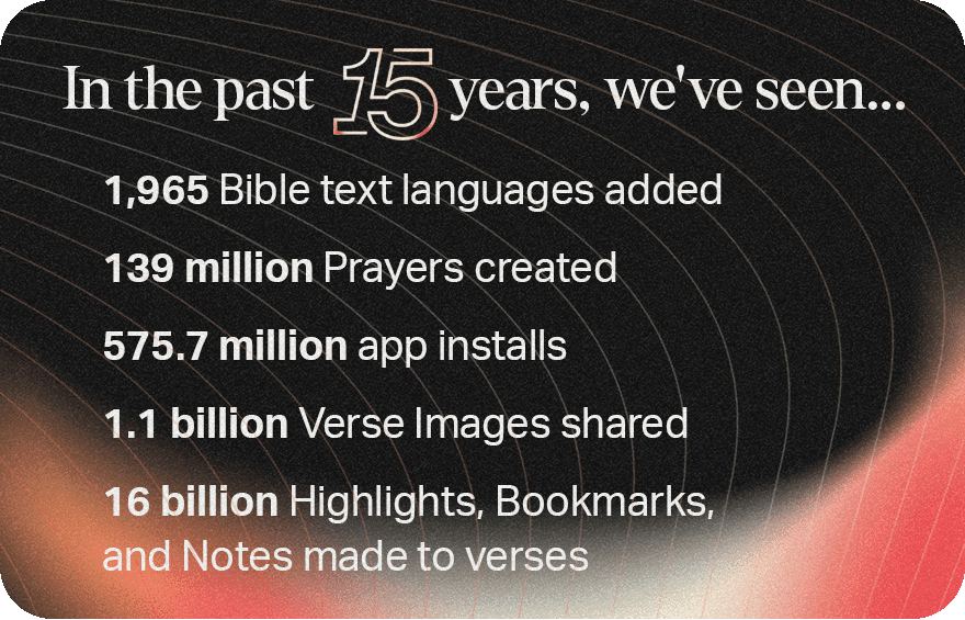 In the past 15 years, we've seen… 1,965 Bible text languages added. 139 million Prayers created. 575.7 million app installs. 1.1 billion Verse Images shared. 16 billion Highlights, Bookmarks, and Notes made to verses.