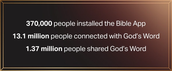 370,000 people installed the Bible App | 13.1 million people connected with God through our apps | 1.37 million people shared the Bible
