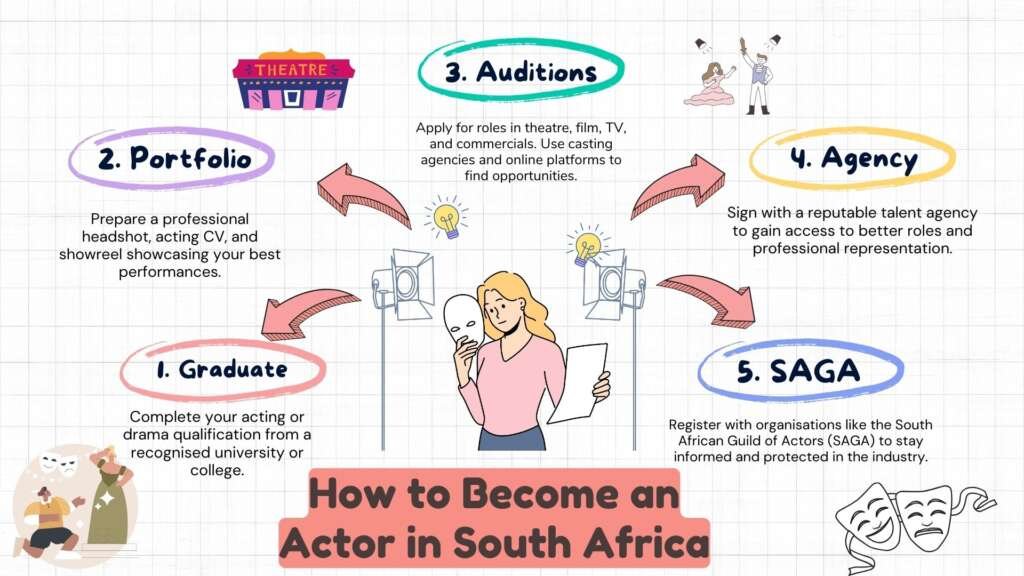 How to Become an Actor in South Africa